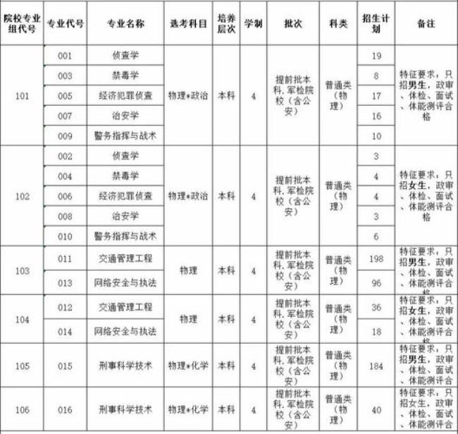 广东警官学院地方专项报名条件