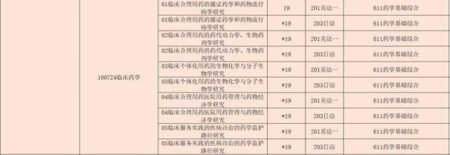 中国药科大学2022药学349难度