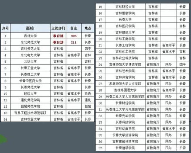 长春工业大学排名全国第几