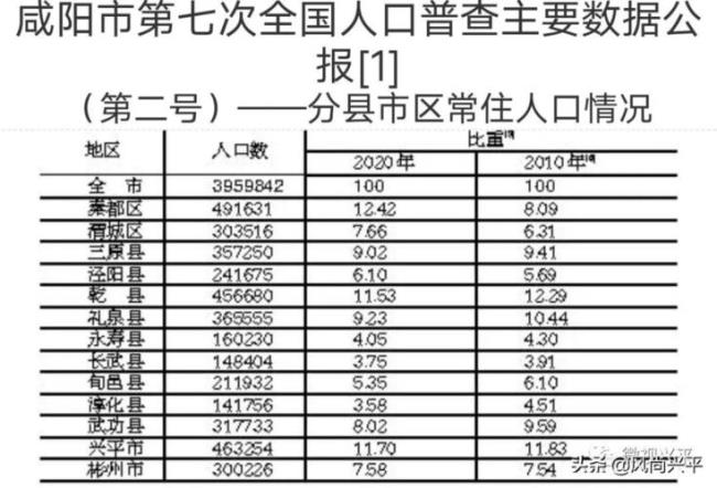 陕西省咸阳市人口有多少