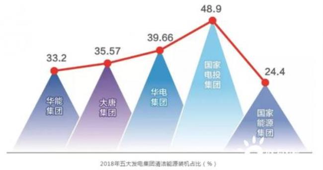 五大发电集团是央企还是国企