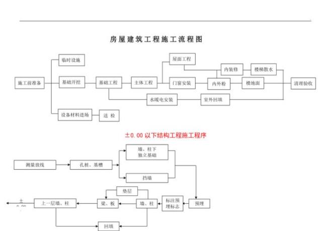 房屋建筑施工流程是怎样的