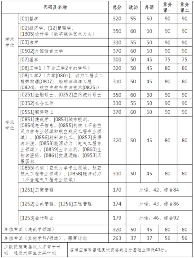 哈工大的学生一般考研去哪里