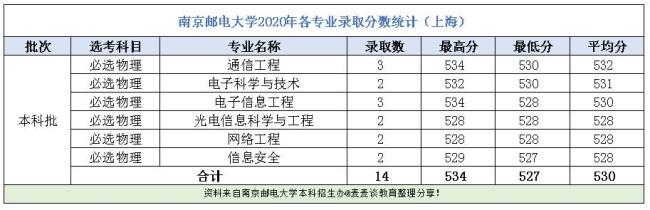 南京邮电大学有哪些专业