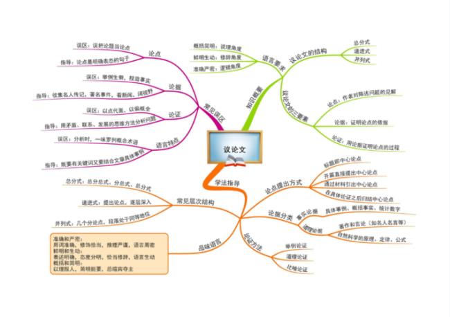 语文思维导图画些什么好