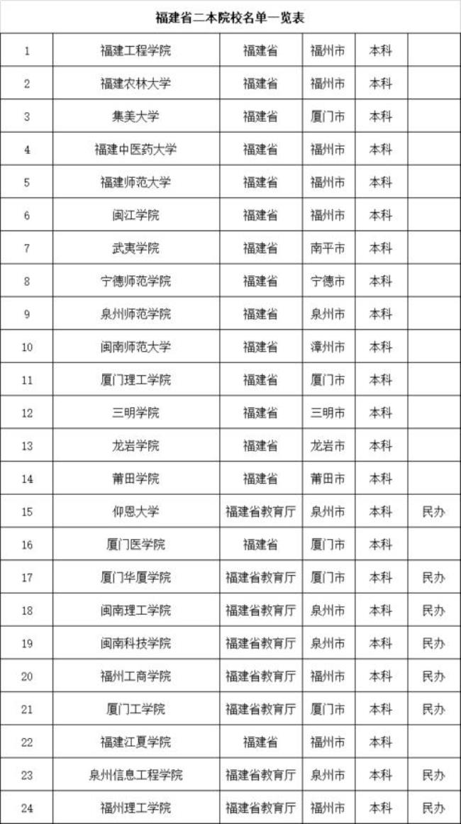 福建大学是全国好大学吗