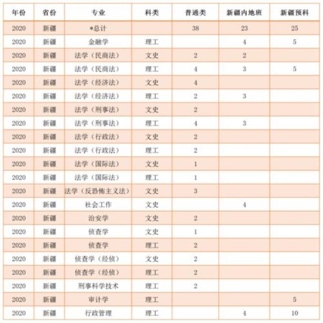 西北政法大学转专业难吗