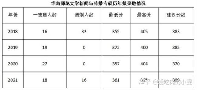 1991年华南师范大学高考录取分