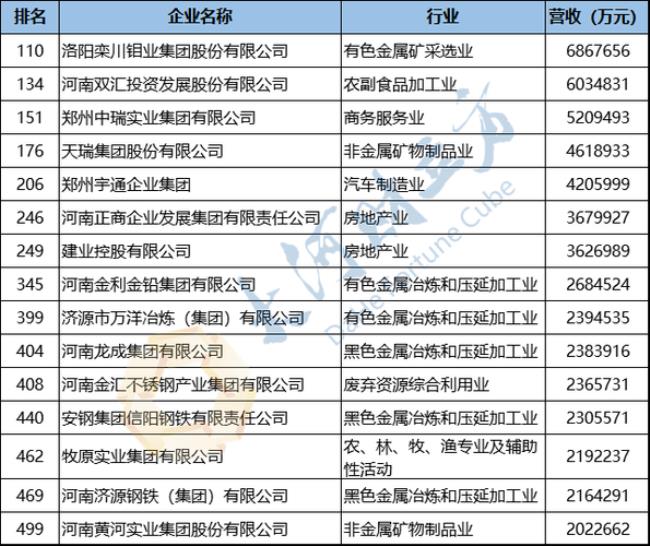 中国五百强企业中河南有哪些