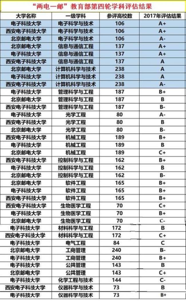 西电通信工程考研考哪些科目