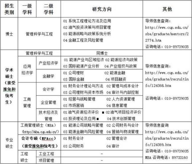 中国石油大学北京专业级别