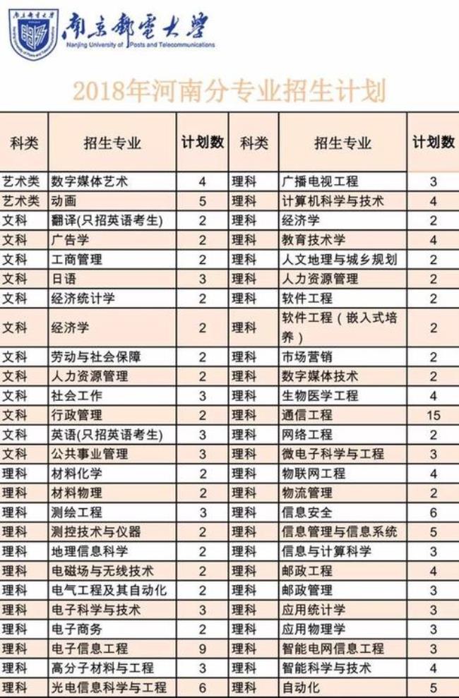 南京邮电大学哪一年升一本