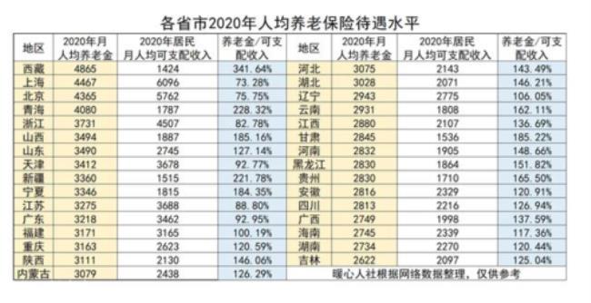 四川农民养老金是多少