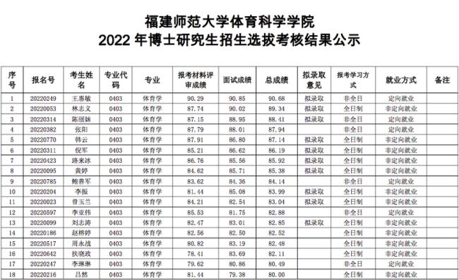 福建所有大学的考研通过率排名