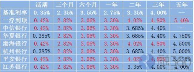 莱商银行三年定期存款利息