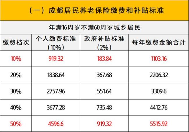 四川2022年6500元退休金能上调多少