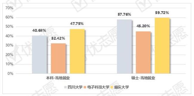 考上重庆大学愁就业吗