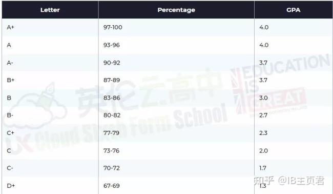 大学成绩的GPA怎么算