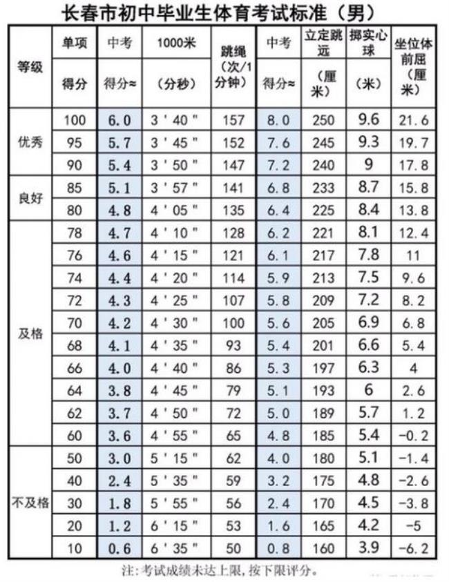 立定跳远大学生标准