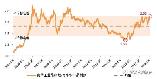 均值差值是什么