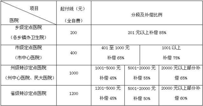 天津医保八十岁以上报销多少