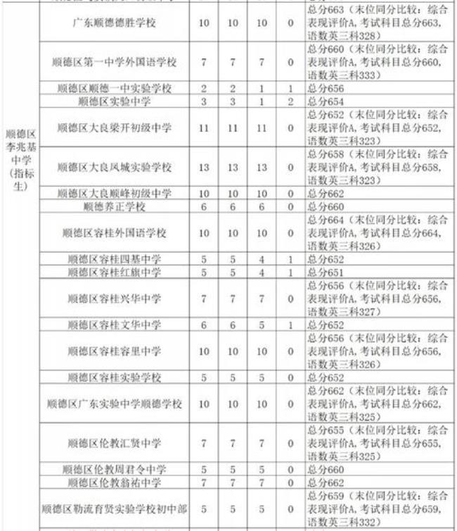 顺德公办初中排名