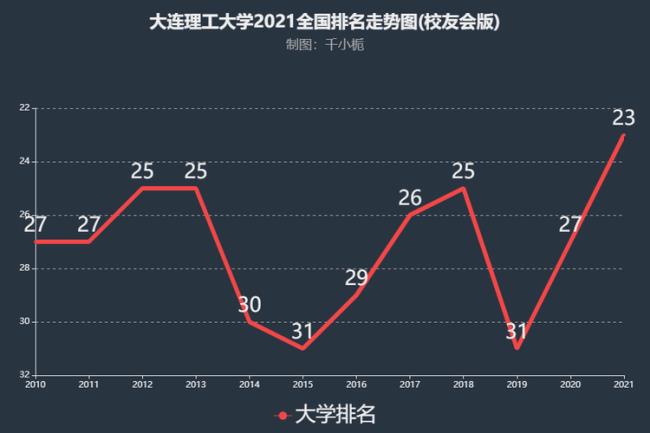 大连城市理工学院排名多少