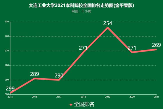 大连工业大学排名为什么这么高