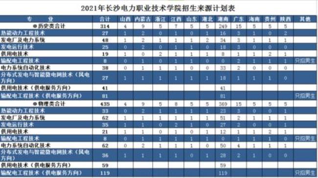 潇湘职业技术学院招生人数