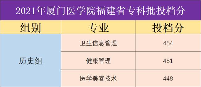 福建省专科公办医学院排名