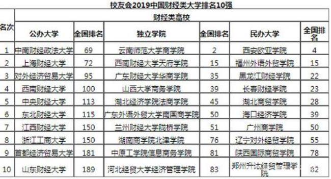 东北财经大学和河北大学哪个好