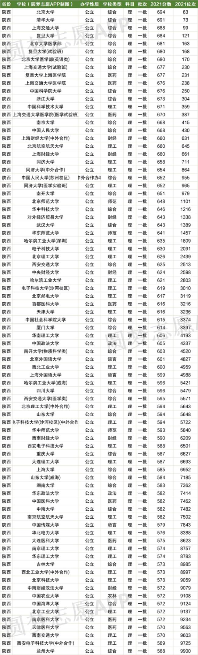 陕西467理科在外省能上啥学校