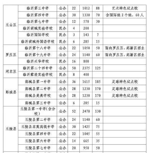 临沂中考500分能上什么学校