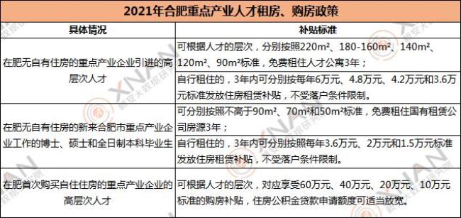 广州人才购房补贴政策