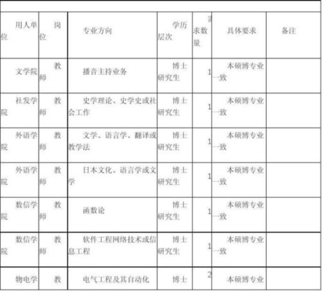 廊坊师范学院研究生报考条件