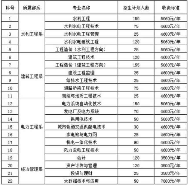 湖南省水利水电学院是几本