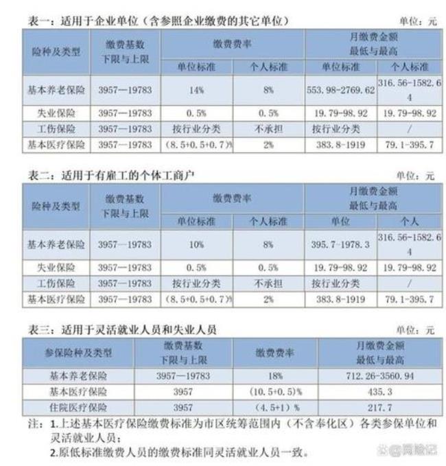 2022年吉林省社保缴费基数