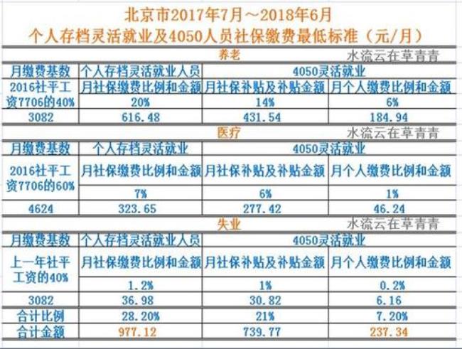 常州灵活就业社保补贴