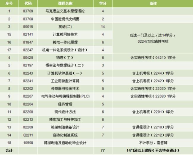 机械制造与自动化主修课程