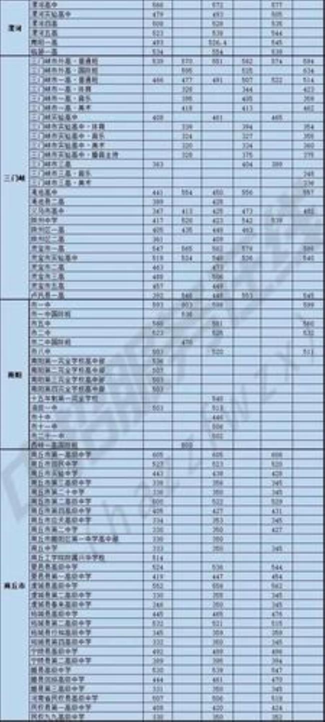 漯河市中考成绩出来后几天录取