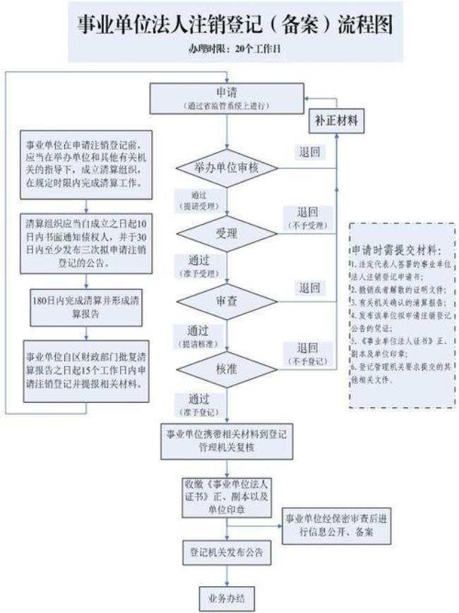 事业法人登记注销管理办法