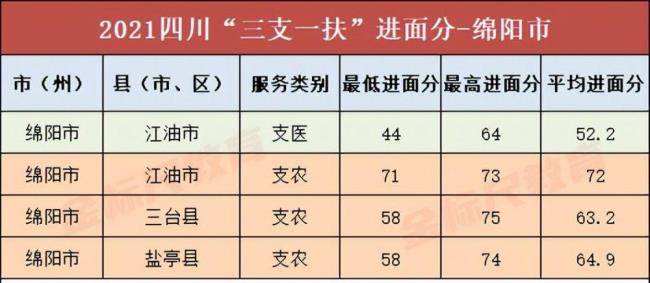 农行待遇好还是三支一扶好