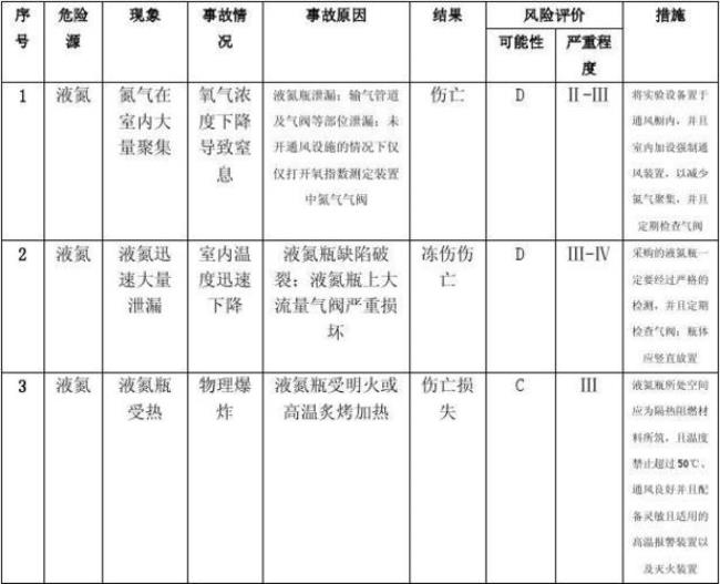 预先危险性分析法的优缺点