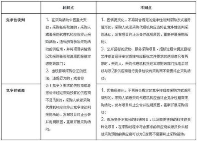 询价和公开招标的区别