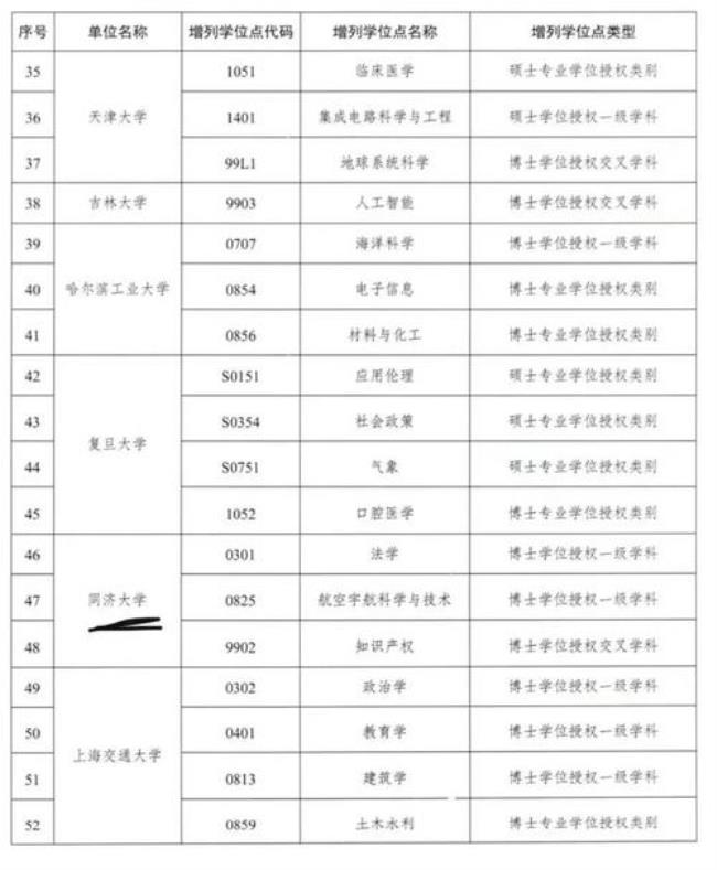 重庆大学哪些专业有博士点