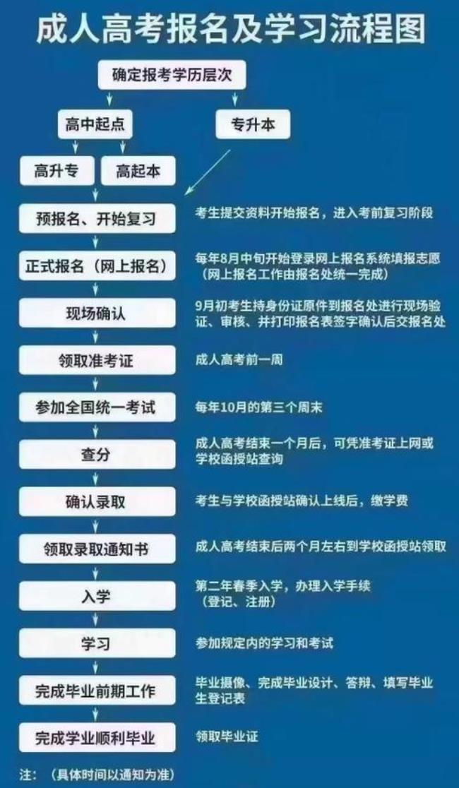 2022高考报名三个阶段怎么填