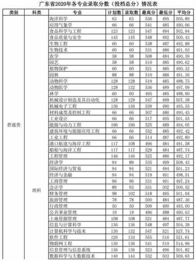 海洋大学有没有文科专业