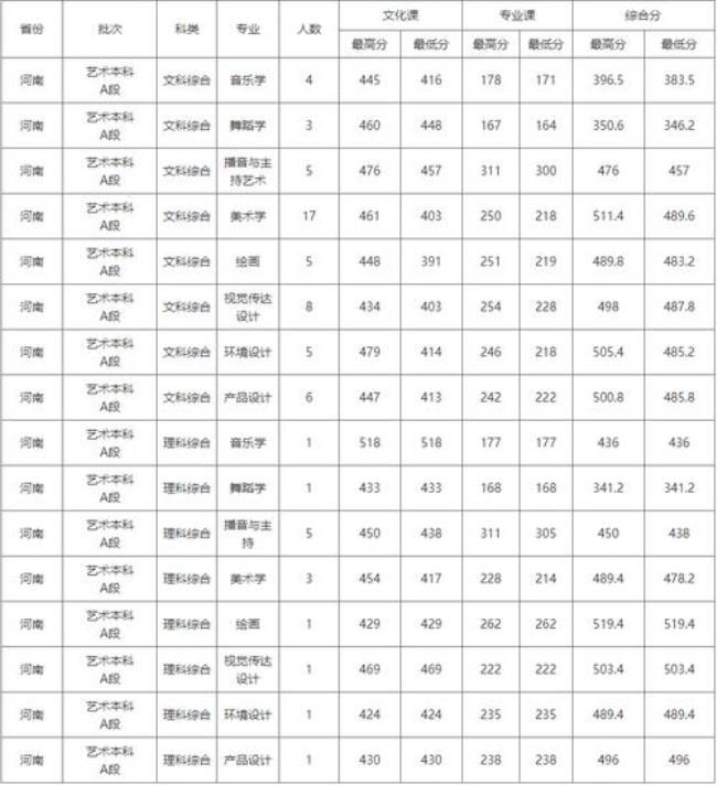 北华大学录取分数线