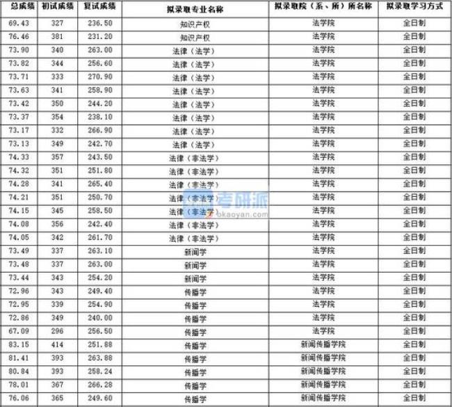 西北大学2004录取分数线