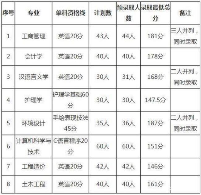 2014武昌理工学院录取分数线